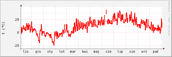 wykres przebiegu zmian temp powietrza