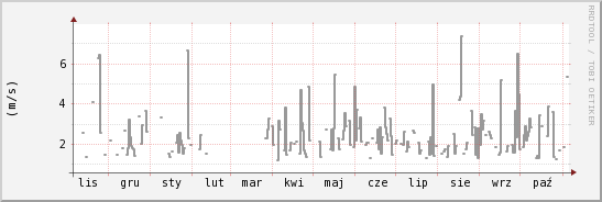 wykres przebiegu zmian średnia prędkość wiatru
