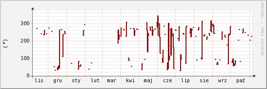 wykres przebiegu zmian kierunek wiatru (średni)