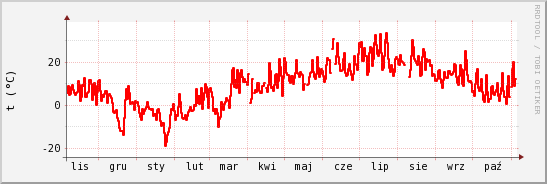 wykres przebiegu zmian temp powietrza