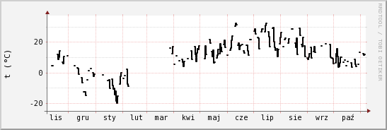 wykres przebiegu zmian windchill temp.