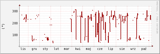 wykres przebiegu zmian kierunek wiatru (średni)