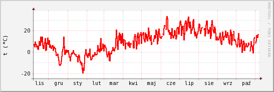 wykres przebiegu zmian temp powietrza