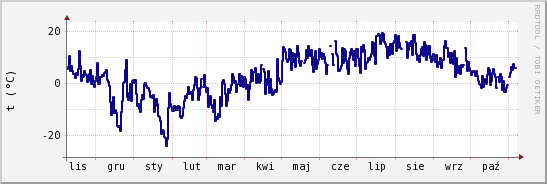 wykres przebiegu zmian temp. punktu rosy