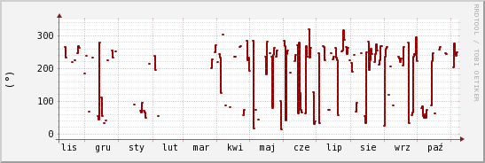 wykres przebiegu zmian kierunek wiatru (średni)