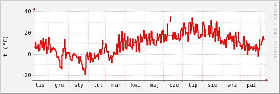 wykres przebiegu zmian temp powietrza