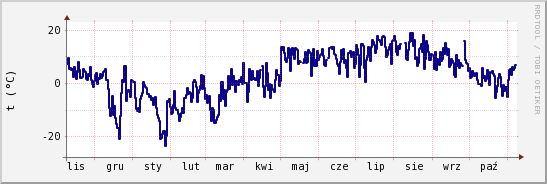 wykres przebiegu zmian temp. punktu rosy