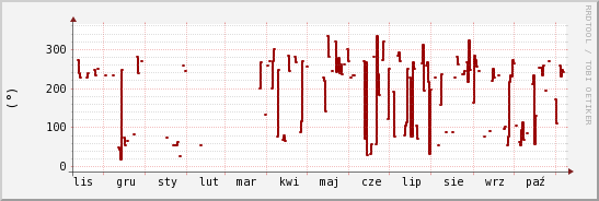 wykres przebiegu zmian kierunek wiatru (średni)