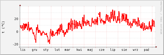 wykres przebiegu zmian temp powietrza