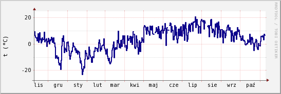 wykres przebiegu zmian temp. punktu rosy