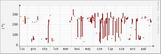 wykres przebiegu zmian kierunek wiatru (średni)