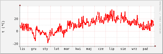 wykres przebiegu zmian temp powietrza