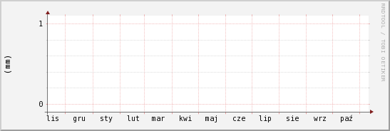 wykres przebiegu zmian opad