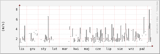 wykres przebiegu zmian średnia prędkość wiatru