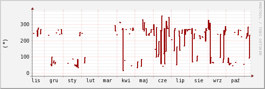 wykres przebiegu zmian kierunek wiatru (średni)