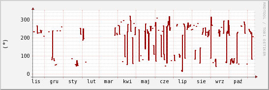 wykres przebiegu zmian kierunek wiatru (średni)