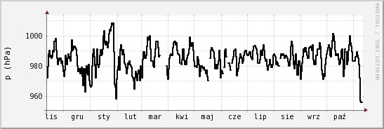 wykres przebiegu zmian ciśnienie