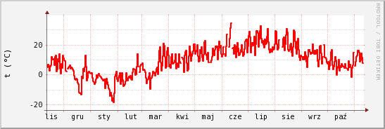 wykres przebiegu zmian temp powietrza