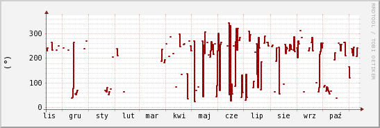 wykres przebiegu zmian kierunek wiatru (średni)