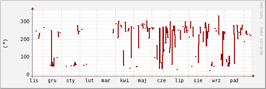 wykres przebiegu zmian kierunek wiatru (średni)