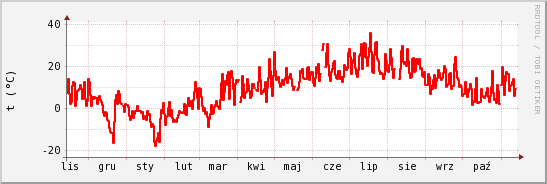 wykres przebiegu zmian temp powietrza