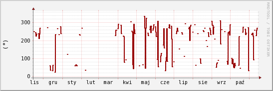 wykres przebiegu zmian kierunek wiatru (średni)