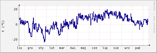 wykres przebiegu zmian temp. punktu rosy