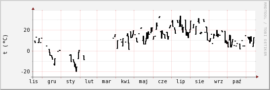 wykres przebiegu zmian windchill temp.