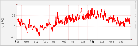 wykres przebiegu zmian temp powietrza