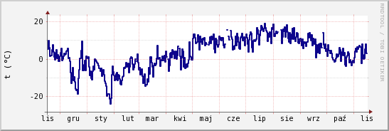 wykres przebiegu zmian temp. punktu rosy