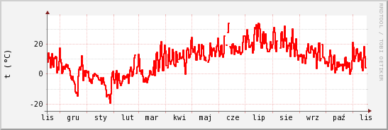 wykres przebiegu zmian temp powietrza