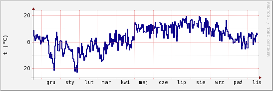 wykres przebiegu zmian temp. punktu rosy