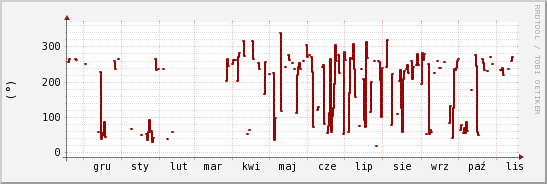 wykres przebiegu zmian kierunek wiatru (średni)