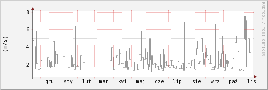 wykres przebiegu zmian średnia prędkość wiatru