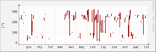 wykres przebiegu zmian kierunek wiatru (średni)