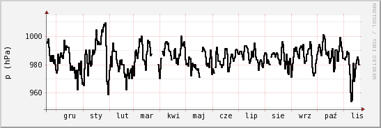 wykres przebiegu zmian ciśnienie