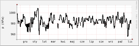 wykres przebiegu zmian ciśnienie