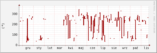 wykres przebiegu zmian kierunek wiatru (średni)