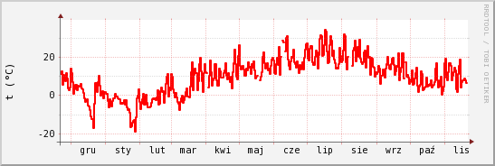 wykres przebiegu zmian temp powietrza