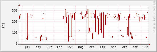 wykres przebiegu zmian kierunek wiatru (średni)