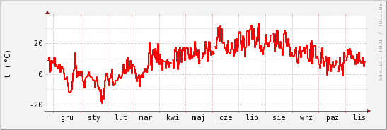 wykres przebiegu zmian temp powietrza