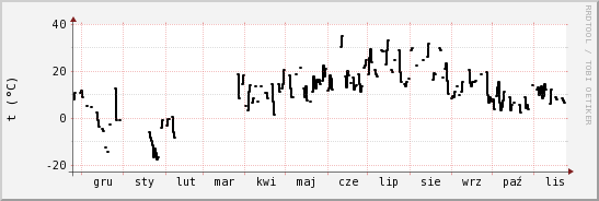 wykres przebiegu zmian windchill temp.