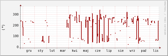 wykres przebiegu zmian kierunek wiatru (średni)