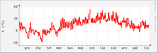 wykres przebiegu zmian temp powietrza