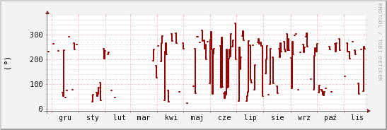 wykres przebiegu zmian kierunek wiatru (średni)