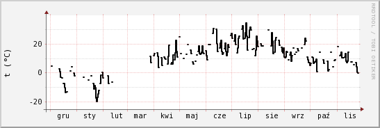 wykres przebiegu zmian windchill temp.