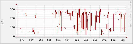 wykres przebiegu zmian kierunek wiatru (średni)