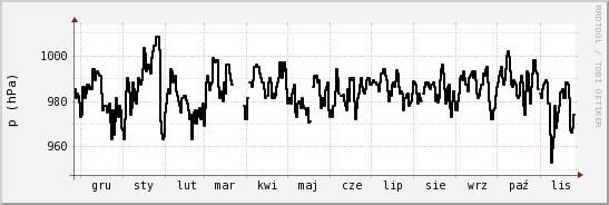 wykres przebiegu zmian ciśnienie