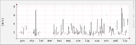 wykres przebiegu zmian średnia prędkość wiatru