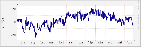 wykres przebiegu zmian temp. punktu rosy